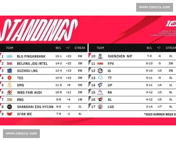 经典对决！LPL夏季赛积分榜上的宿敌恩怨再续！